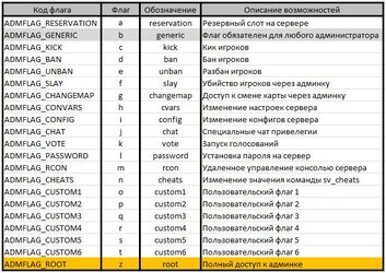 Флаги администрации для SourceMod